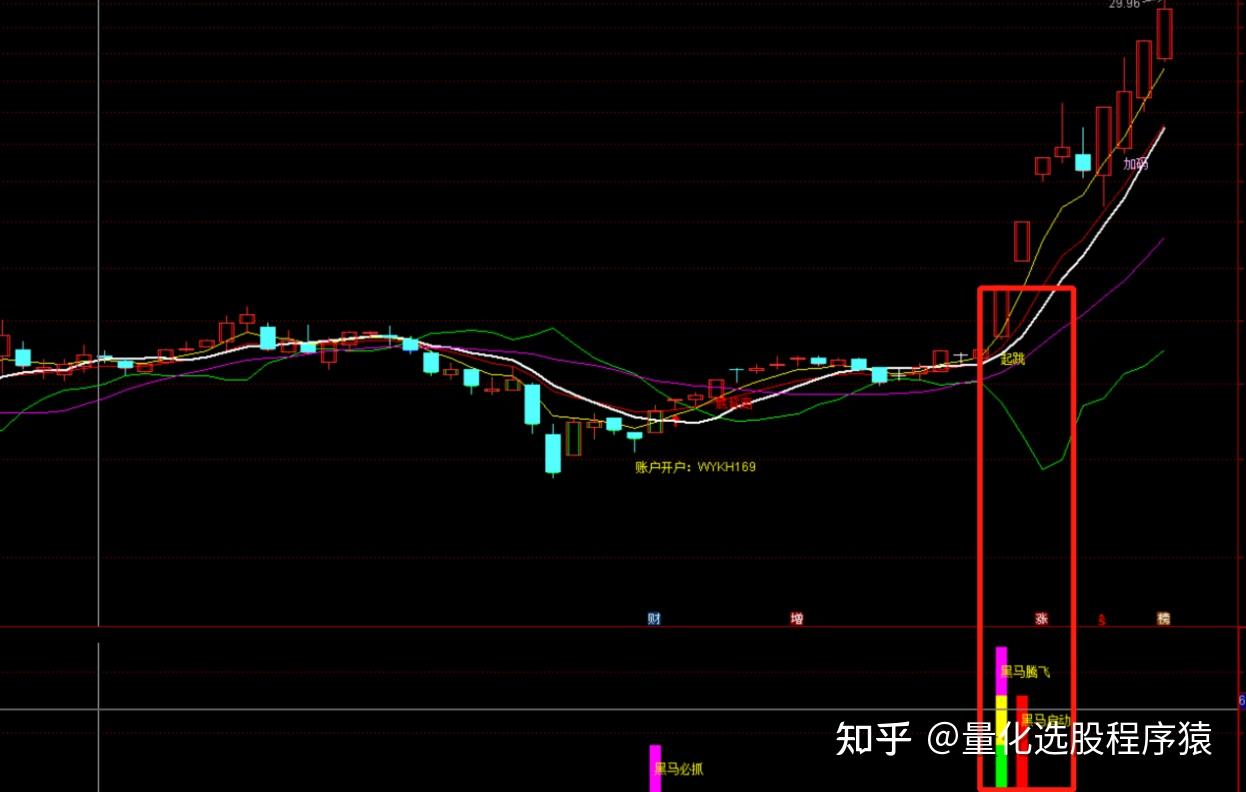 量化选股第164篇:黑马涨停腾飞黑马启动抓牛股主升浪指标 - 知乎