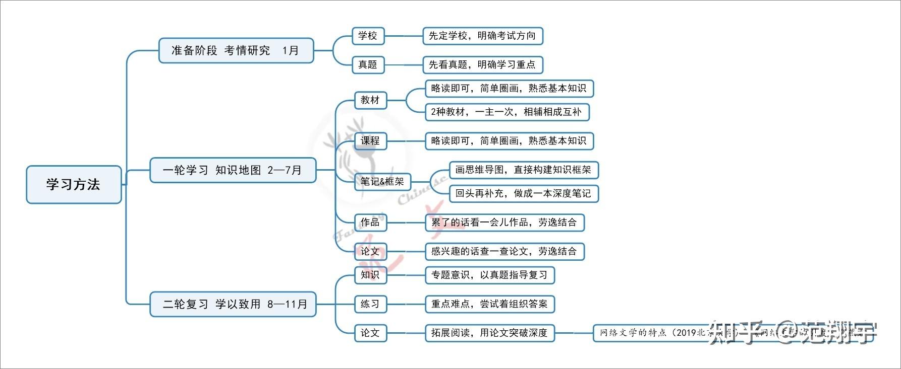 第2讲 中世纪文学(《神曲》但丁)|外国文学史|从0开始的文学考研记录