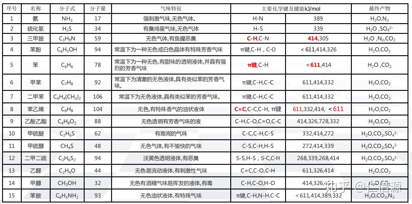 废气处理常见设备之UV光氧废气处理- 知乎
