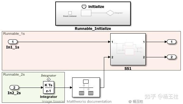 基于Embedded Coder 的AUTOSAR代码生成及MIL SIL PIL验证 - 知乎
