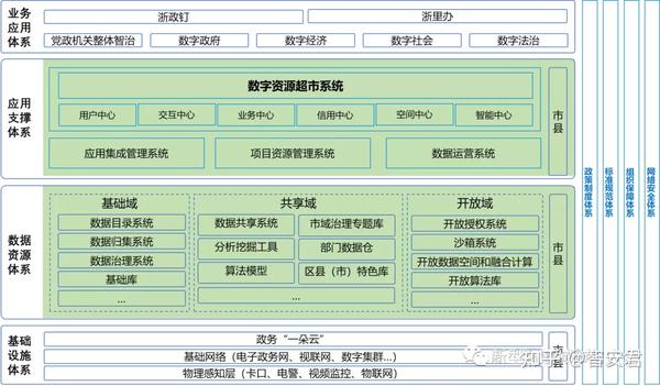 一体化智能化公共数据平台建设方案 - 知乎