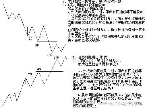 系統性解讀纏論123類買賣點