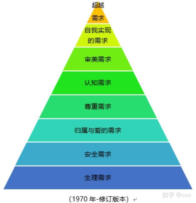 2.2.1马斯洛:需求层次理论