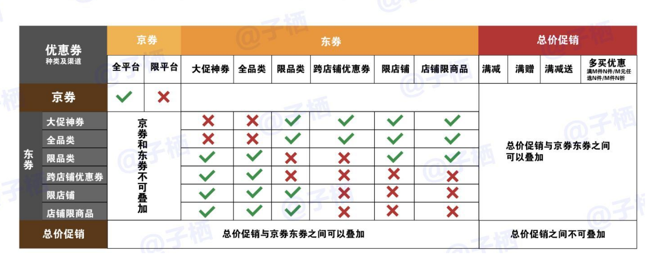 京東雙十二攻略︱天貓雙十二攻略︱雙十二優惠券疊加規則︱雙十二購物