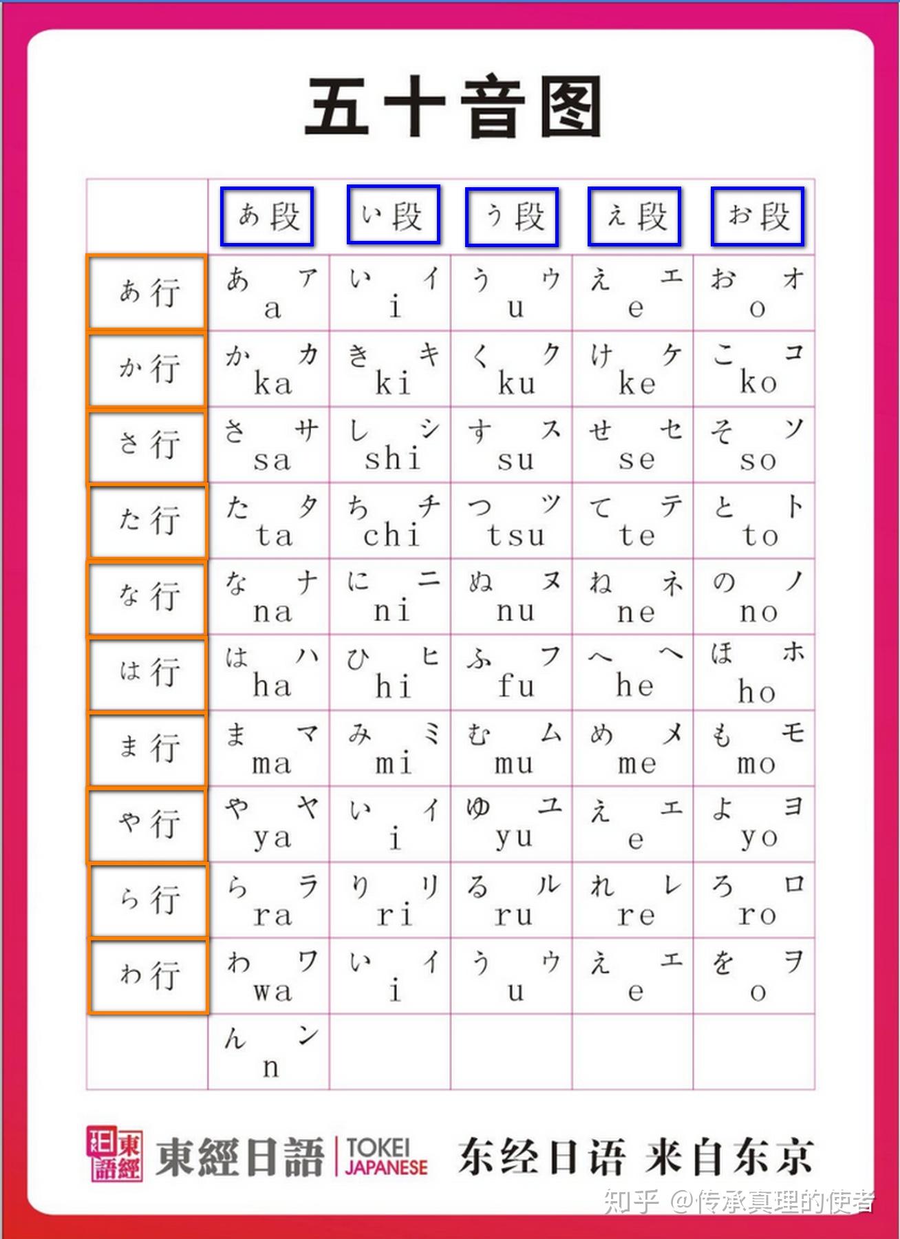 日语学习第一阶段五十音图
