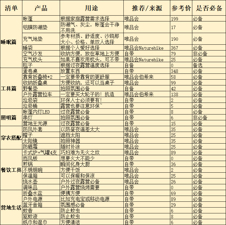 新手露营必备物品清单图片