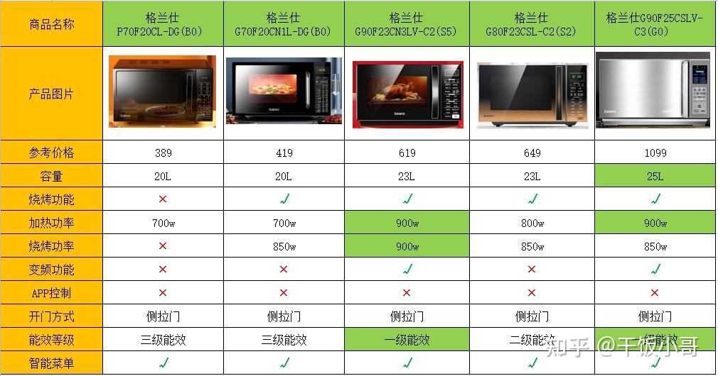 国内的成本优势,成功将当时售价高昂的微波炉价格拉低到大众消费层次