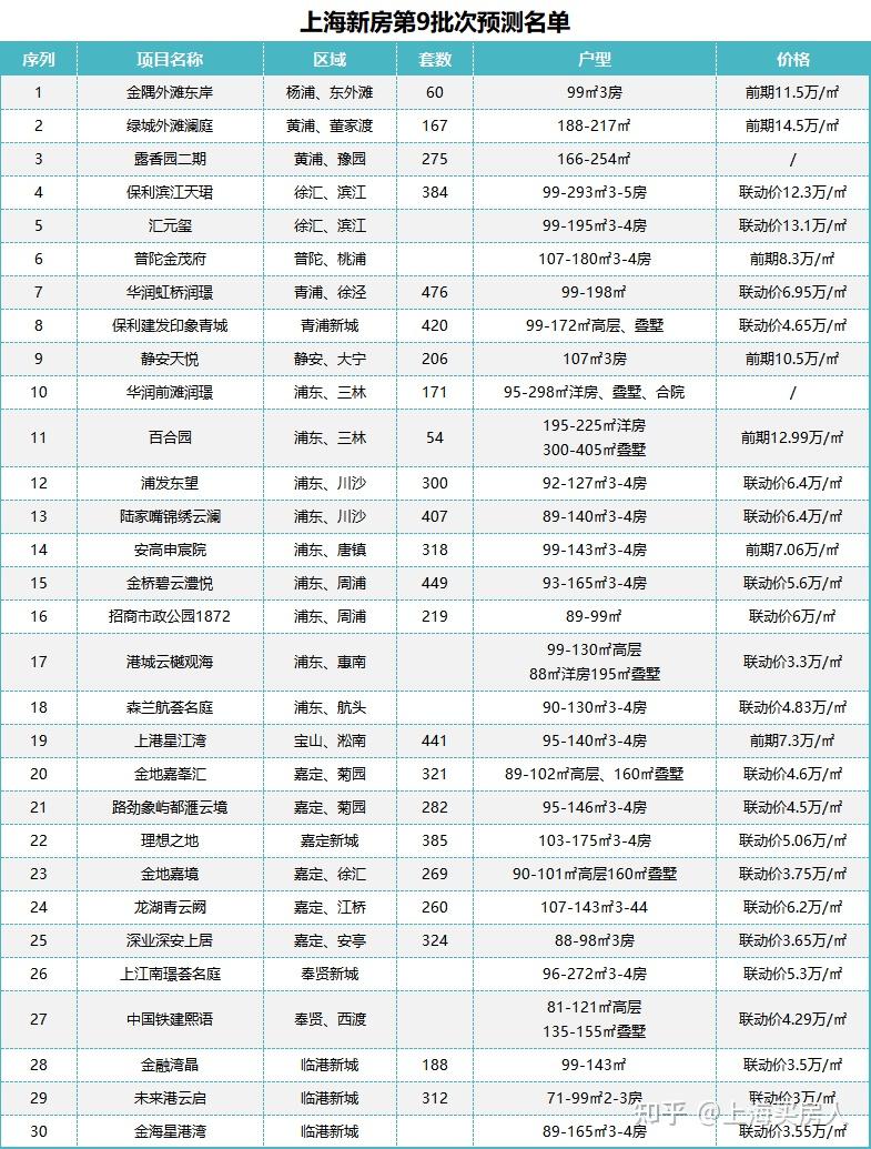 61.52分！76.08！72.96！上海新盘积分出炉！第9批次新房下周官宣！ - 知乎
