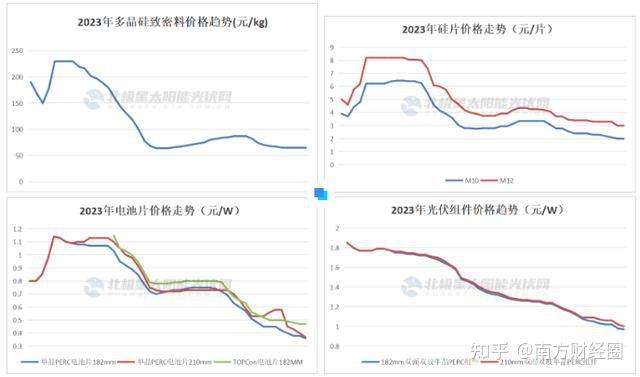 2023年的光伏行業期望與焦慮交織的一年