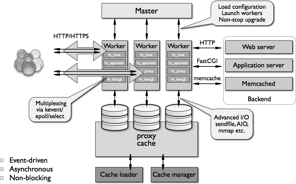 tomcat 与 nginx,apache的区别是什么? - 知乎