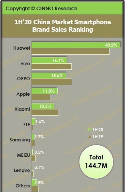 华为2020年上半年国内手机销量占比达40同比增长49