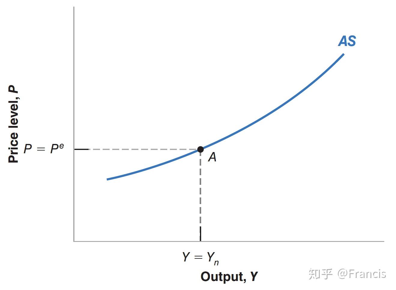 宏观经济学笔记(布兰查德) as-ad模型