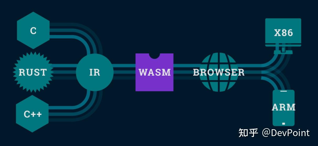 快速认识 WebAssembly - 知乎