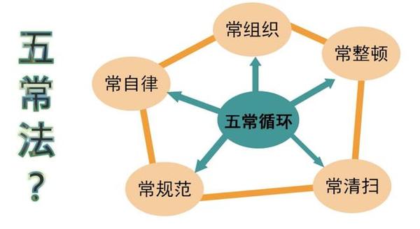 餐饮企业管理中的“五常法”应该这样落实? - 知乎