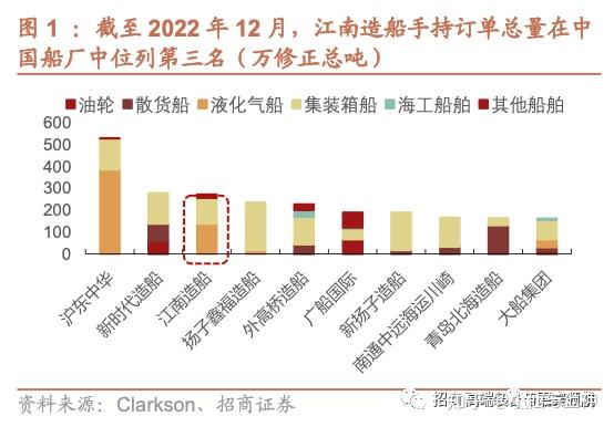 中國船舶造船業真龍頭強成長性續將勢起有知有行