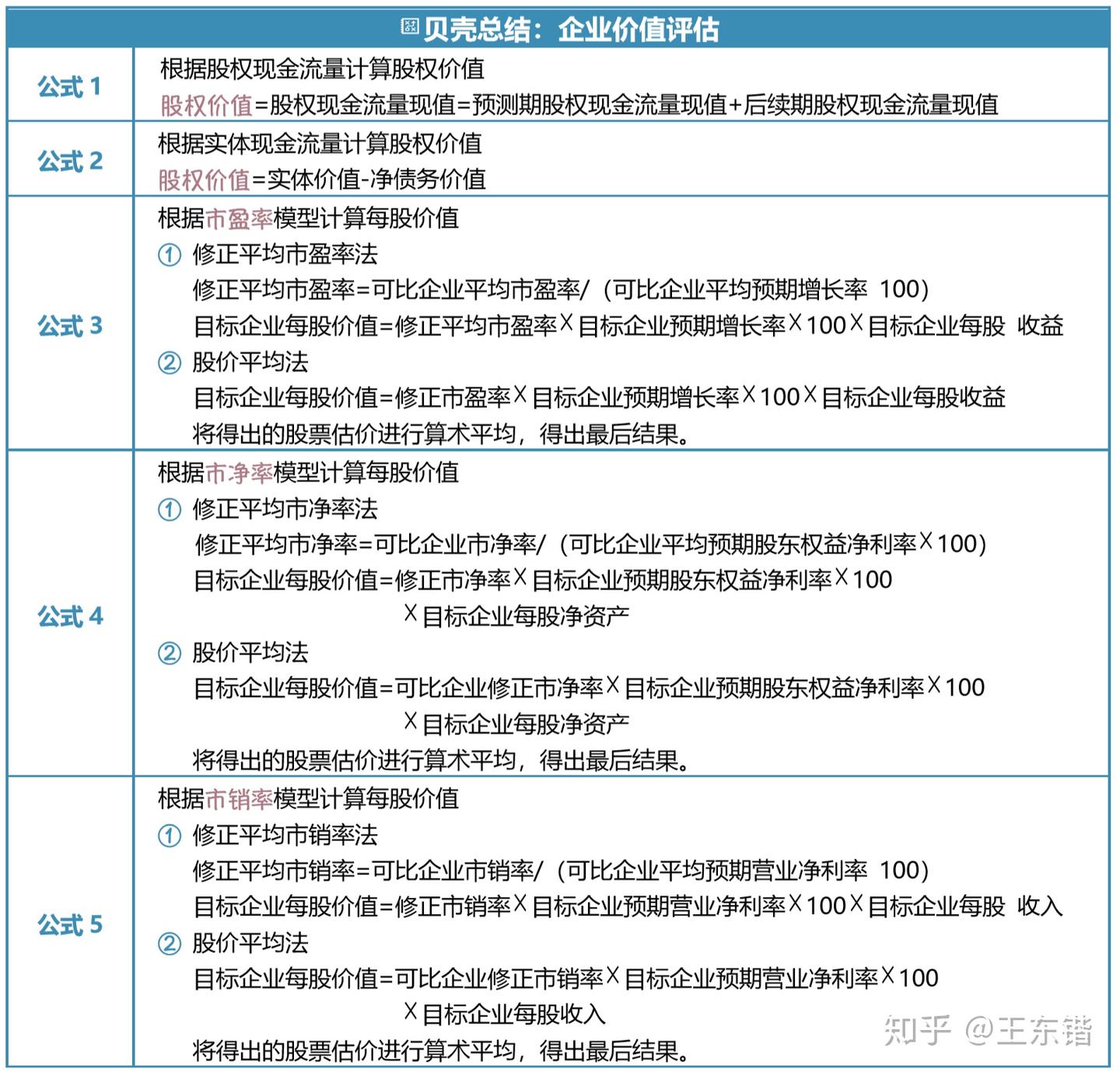 CPA财务管理公式大全- 知乎
