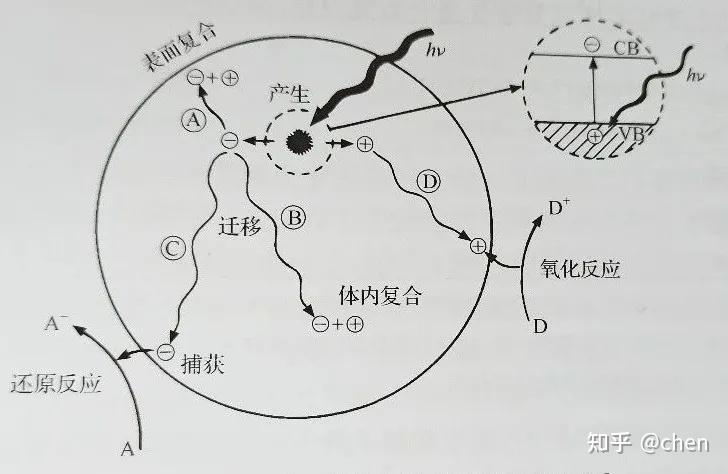 半导体光催化机理