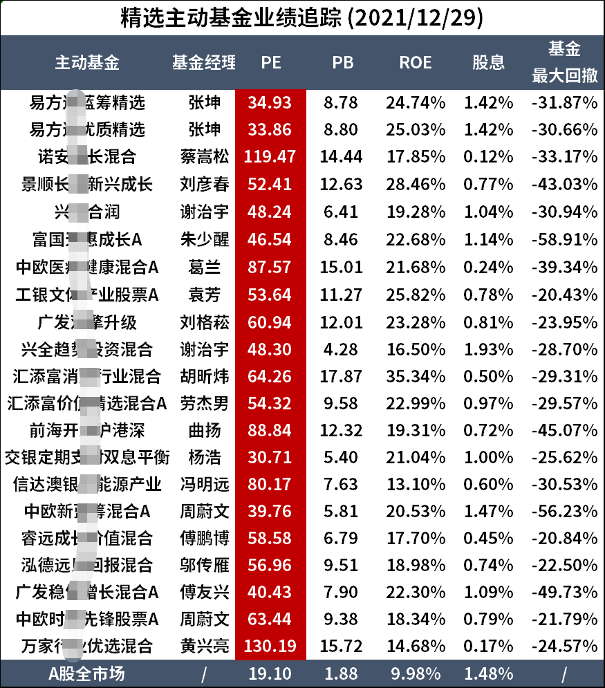 今天热门主动基金净值近乎全部收绿,仅有深度价值类基金微涨.