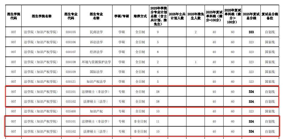 浙江工商大学2025年法硕复试分数线 - 知乎