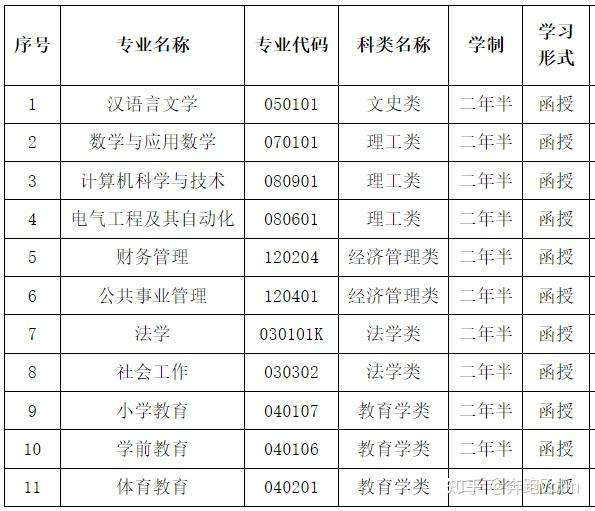 怀化学院2023年成人高考招生专业及考试科目一览表