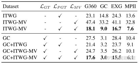 论文笔记 | 3DGazeNet: Generalizing 3D Gaze Estimation with Weak-Supervision ...