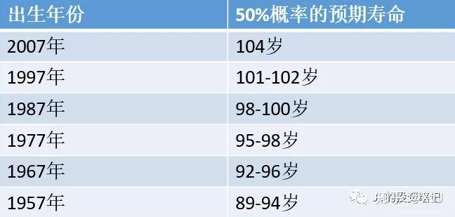 具体列出清晰的表格如下:从1840年开始,人类寿命就以平均每年大约三个