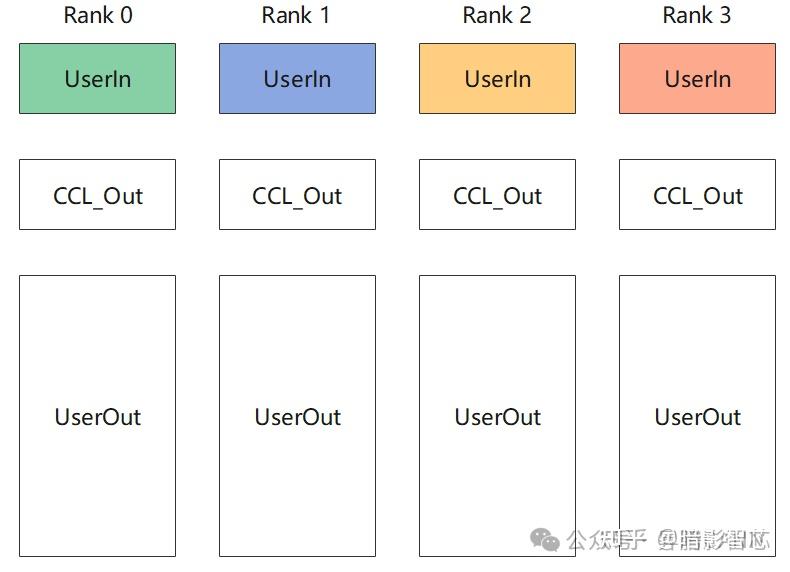 HCCL集合通信算法开发Hello World示例（超详细） - 知乎