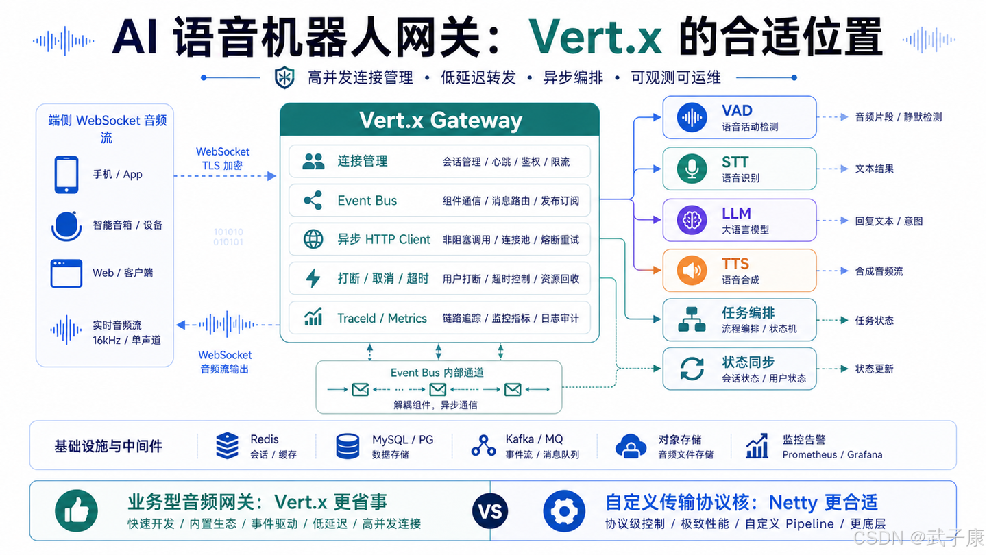 Vert.x 是什么？它和 Netty 到底是什么关系？一张图讲清 Java 异步技术栈选型 - 知乎