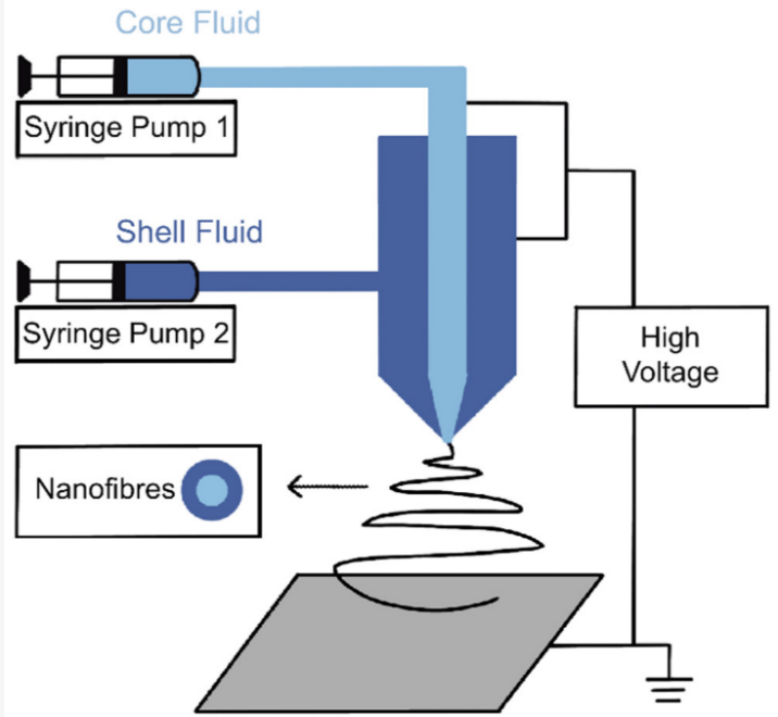 怎么提高同轴静电纺丝实验成功率?