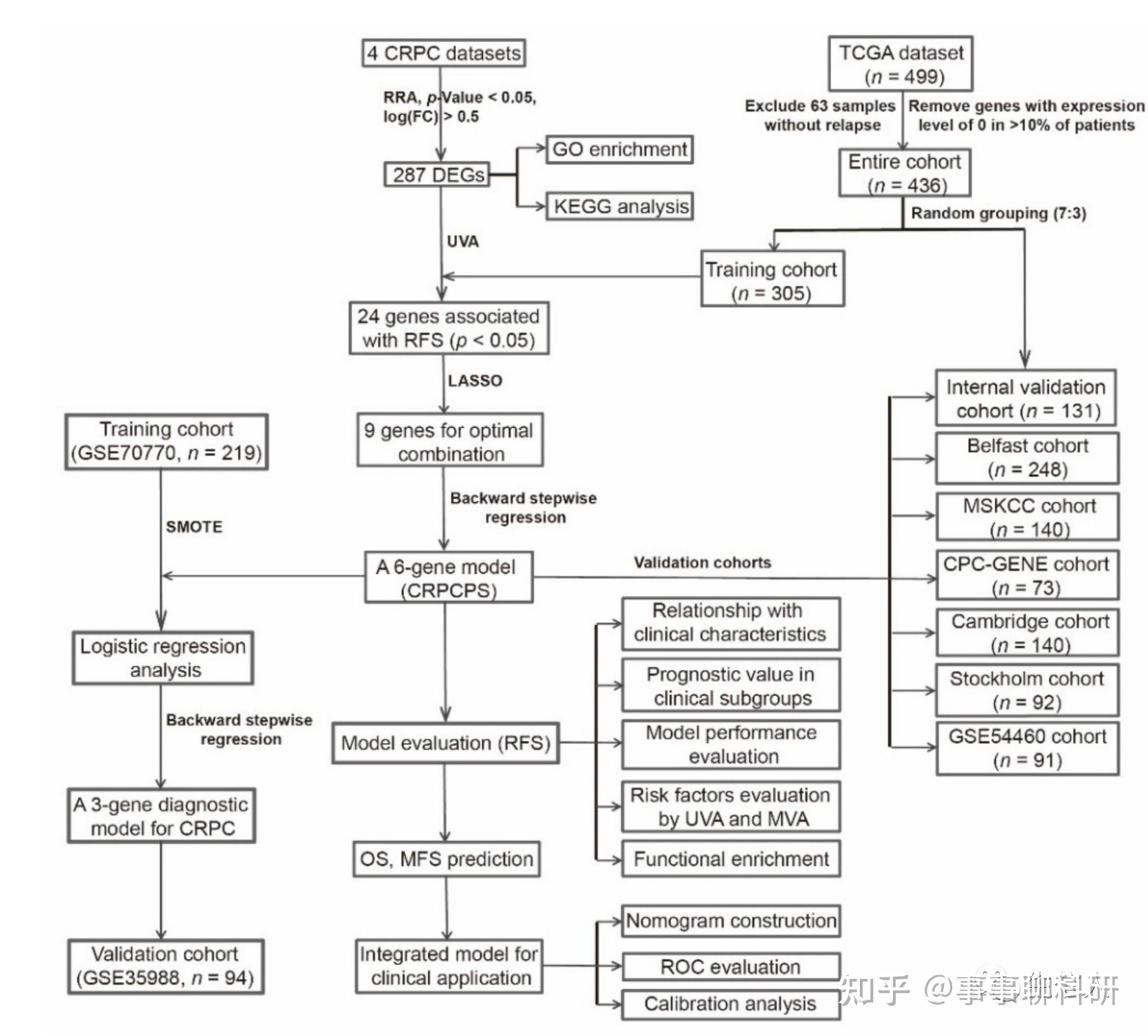 生信分析 cancers 诊断+预后双模型 - 知乎