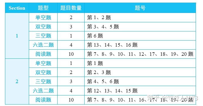 GRE Verbal两个算分的section一般哪个有长阅