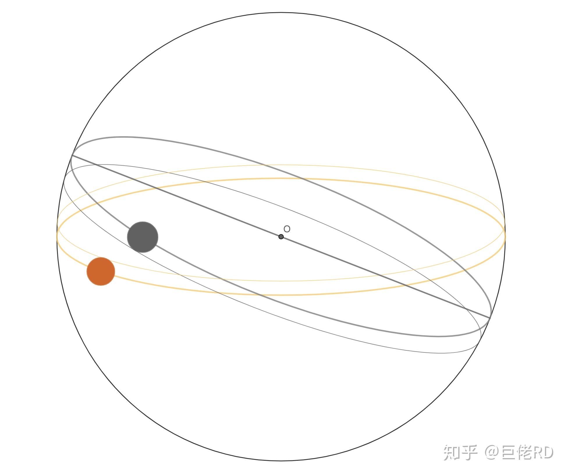 天球四日食與食季