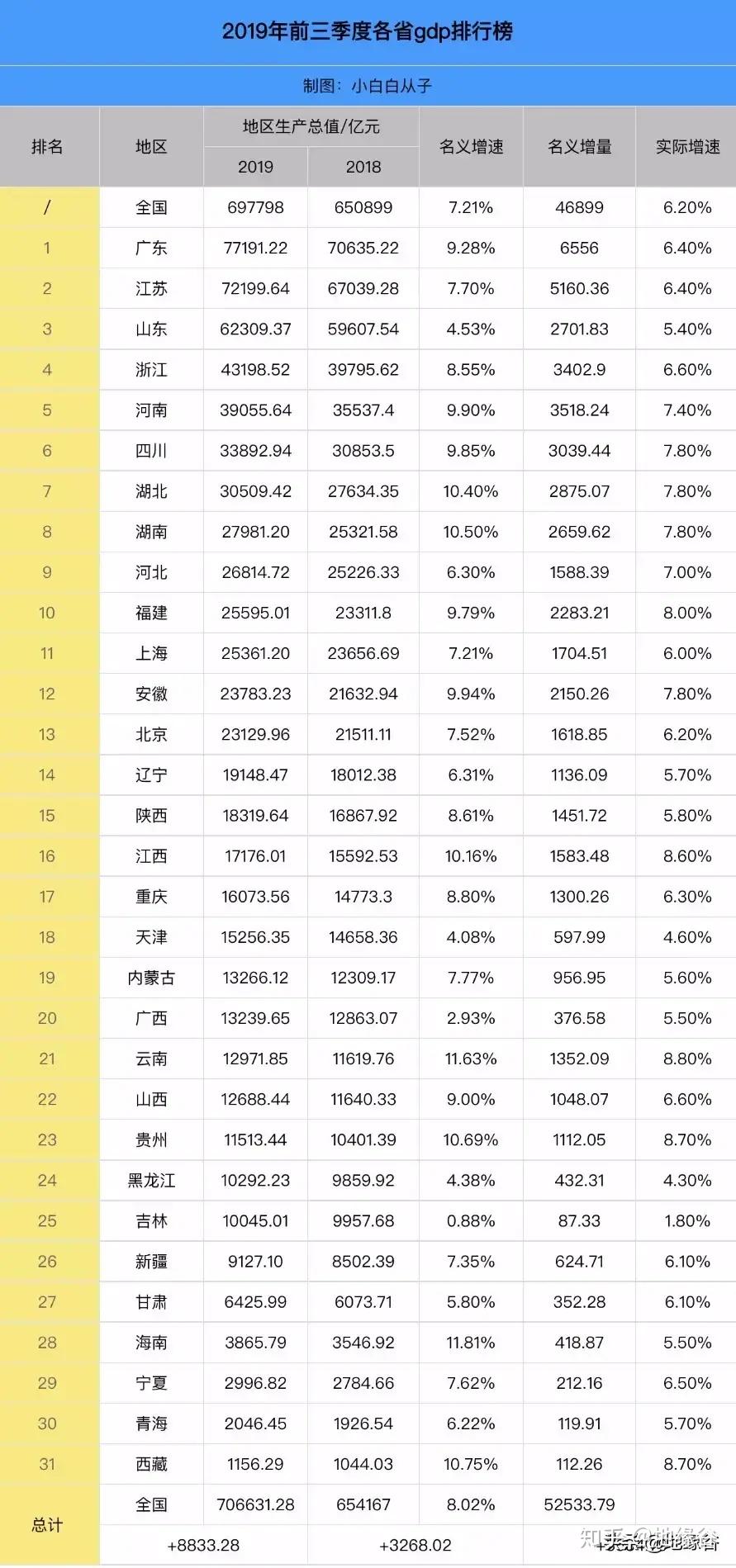 香港GDP在中国排第几?