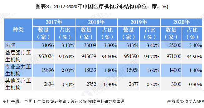 十张图了解2021年中国医疗机构市场现状与竞争格局 东部地区医疗资源