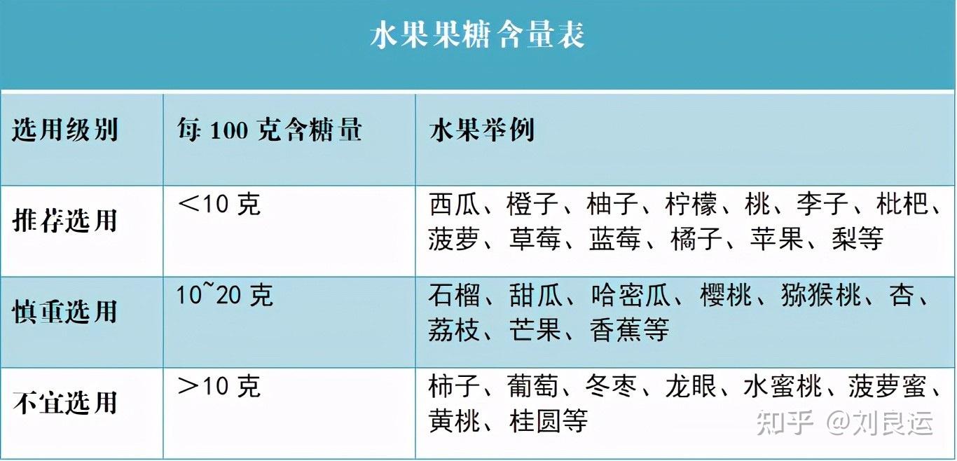 水果不会让尿酸升高,痛风患者可以不限量地吃?医生给您五点建议