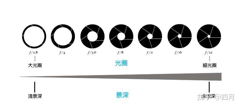 光圈的用途及光圈對景深的影響