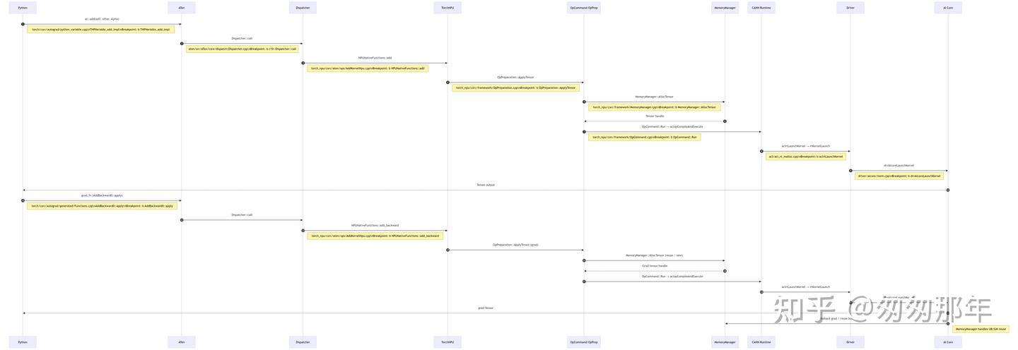 Ascend Pytorch python api-->runtime-->driver - 知乎