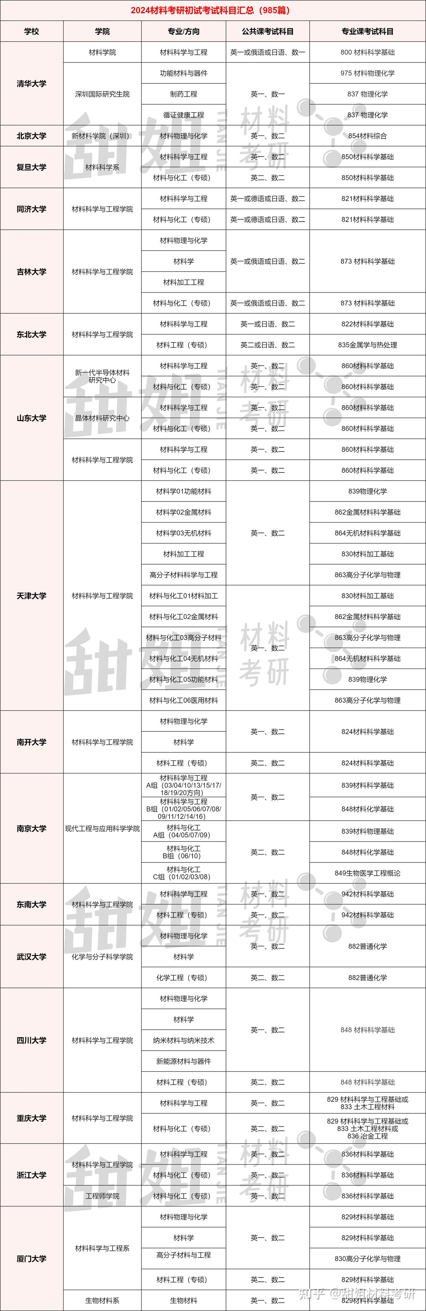 2025材料考研择校攻略——985院校难度分析 - 知乎