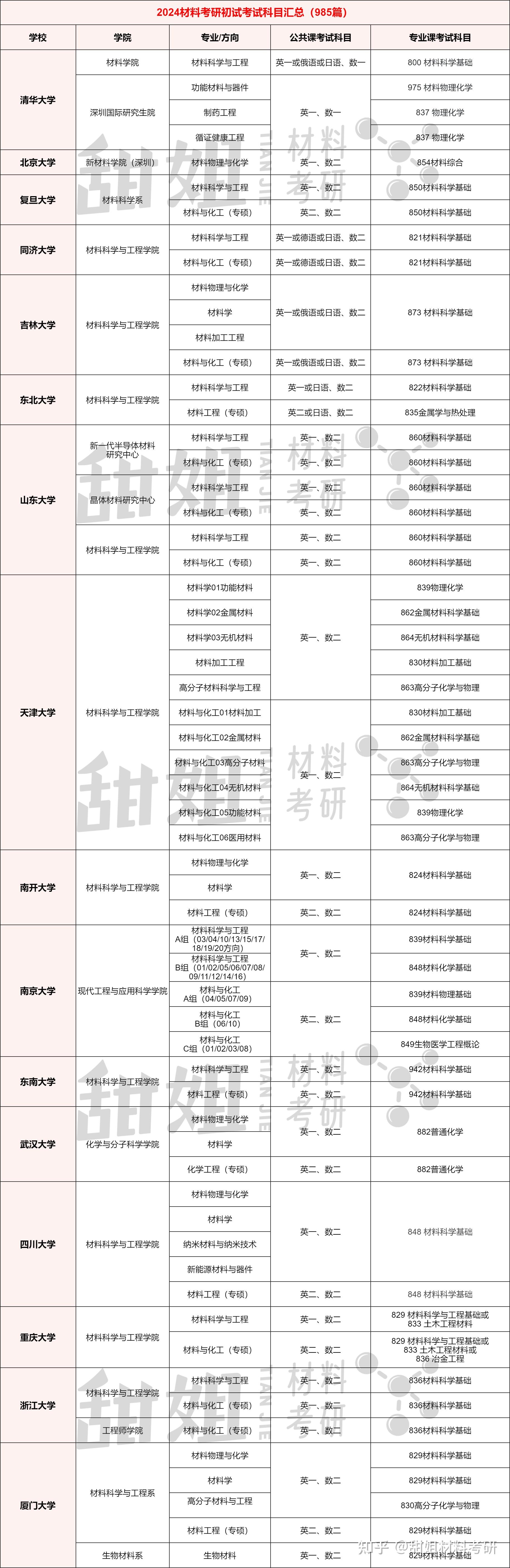 2025材料考研择校攻略——985院校难度分析 - 知乎