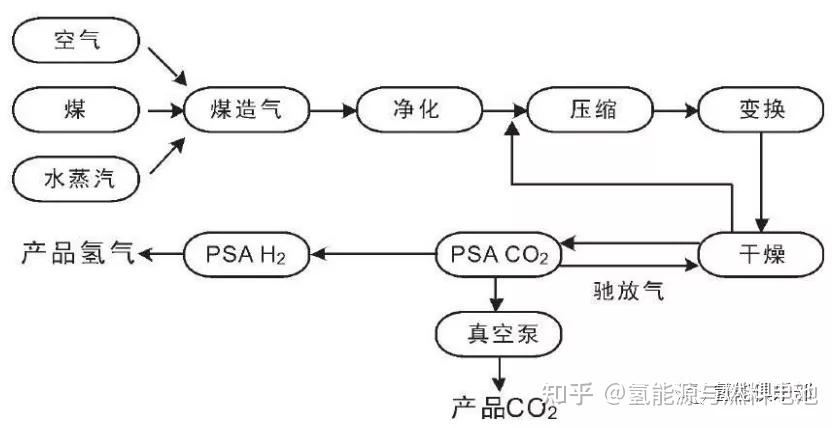 煤制氢工艺成熟,成本低廉但下降空间小