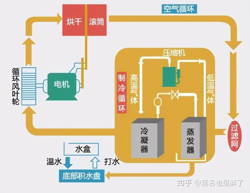 不妨先来看看它们的烘干原理:注;这里的独立烘干机,主要指热泵烘干机
