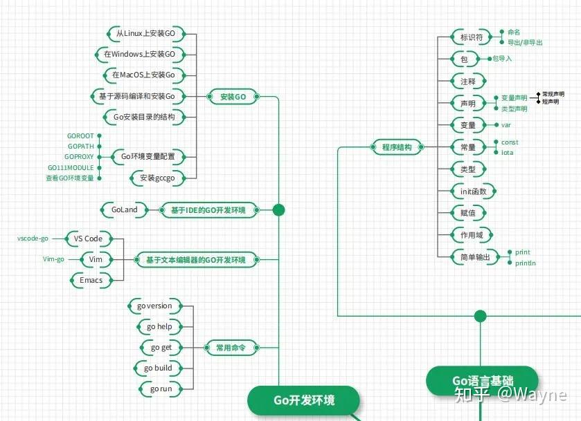 Go Line Layout 2026最新|Go语言学习路线图 - 知乎