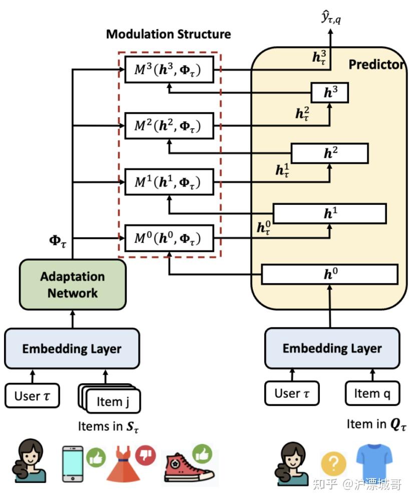 百度&清华大学：推荐系统冷启动问题的架构搜索策略！ - 知乎