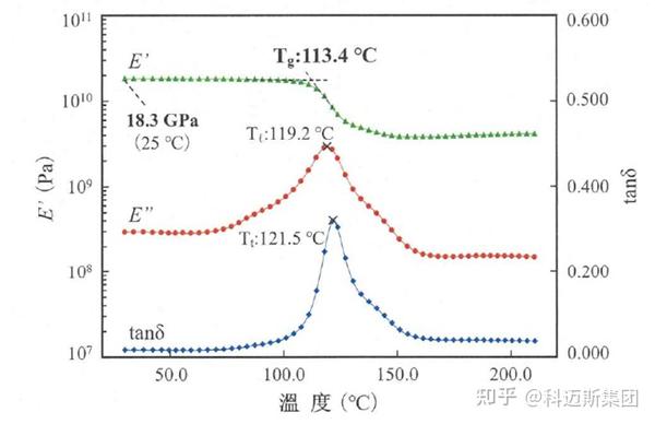 热机械分析 动态热机械分析仪的应用与标准方法ASTM/ISO/JIS - 知乎