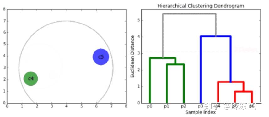 层次聚类算法 知乎 2901