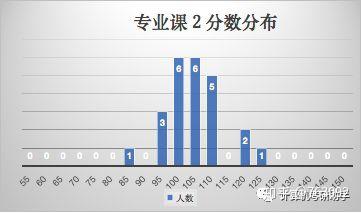 同济大学计算机考研408平均分105分,你不知道
