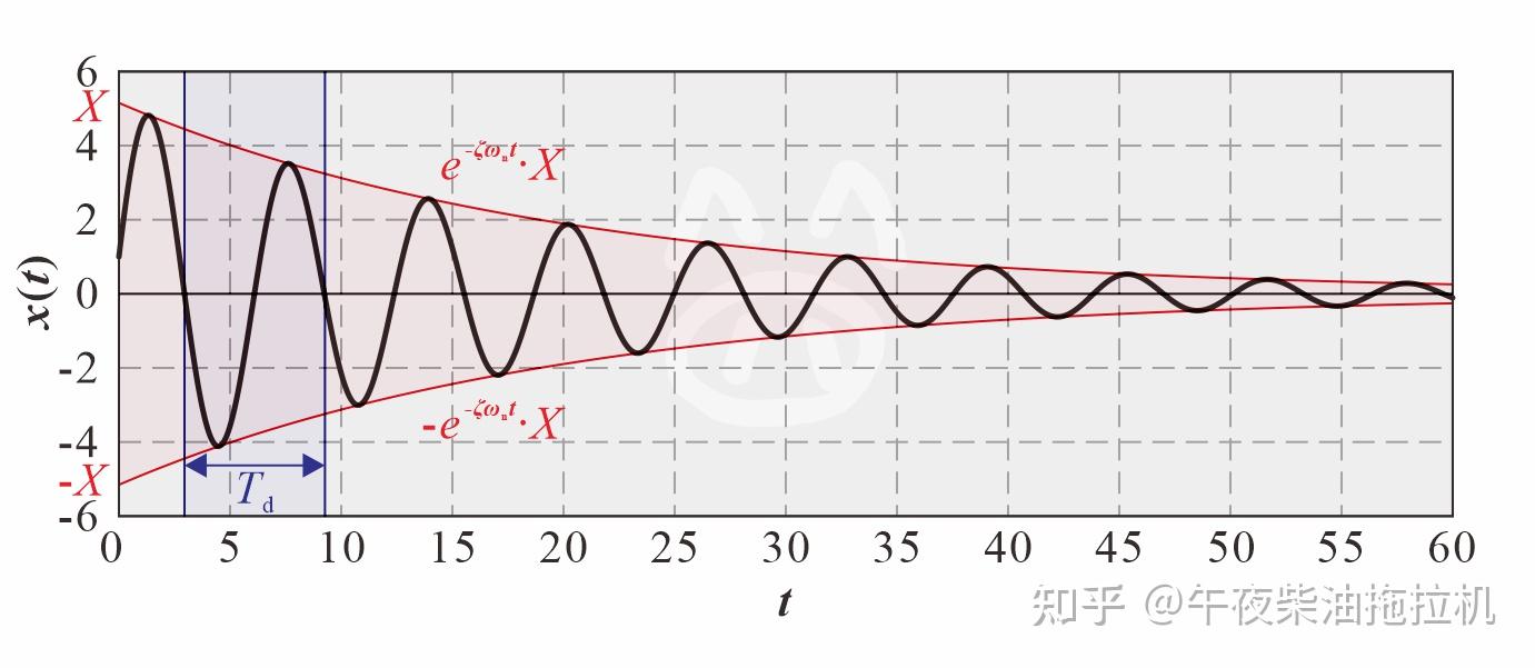 阻尼系数，阻尼系数有单位吗