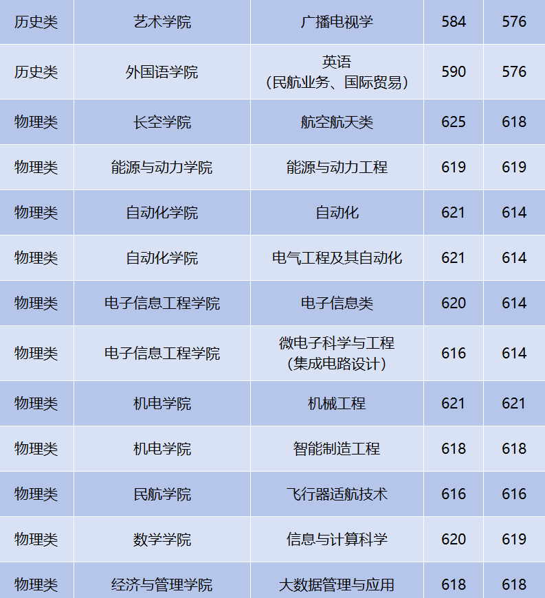 畢業就拿金飯碗性價比極高的8所大學最低過二本分數線可報