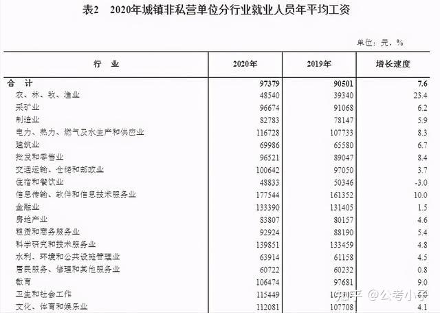 2020年,教育行业年平均工资106474元