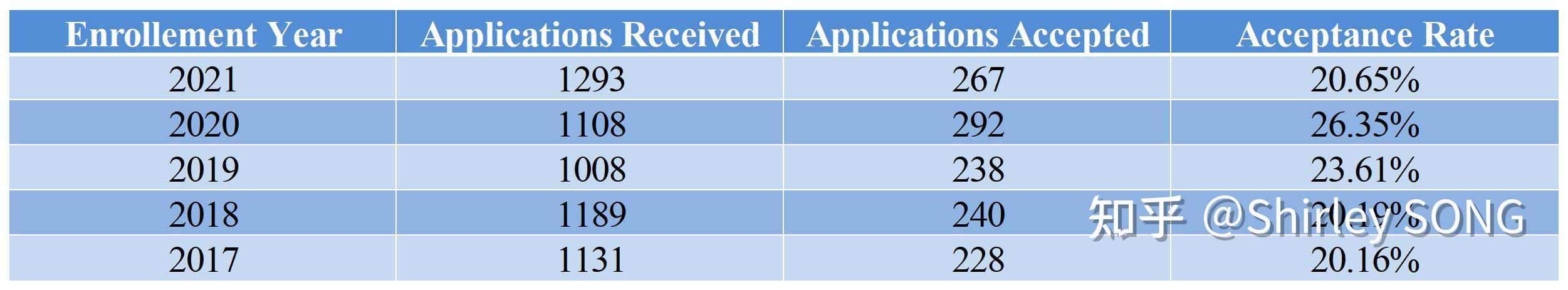 Washu Transfer Acceptance Rate